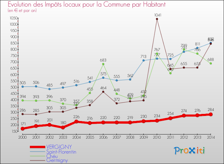 Evolution et montant des impôts locaux par Habitant pour VERGIGNY et les communes proches de 2000 à 2014 Comparaison des impôts locaux par habitant pour VERGIGNY et les communes voisines de 2000 à 2014