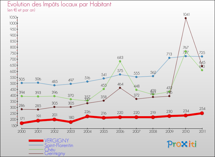 Evolution et montant des impôts locaux par Habitant pour VERGIGNY et les communes proches Comparaison des impôts locaux par habitant pour VERGIGNY et les communes voisines