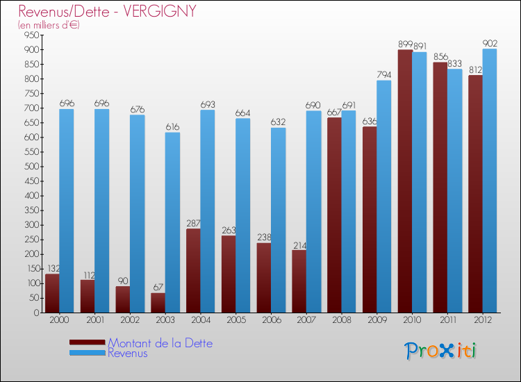 Evolution comparée de la dette et des revenus pour la commune de VERGIGNY de 2000 à 2012 Comparaison de la dette et des revenus pour VERGIGNY de 2000 à 2012