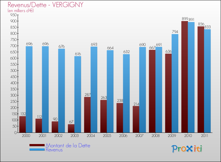 Evolution comparée de la dette et des revenus pour la commune de VERGIGNY de 2000 à 2011 Comparaison de la dette et des revenus pour VERGIGNY de 2000 à 2011