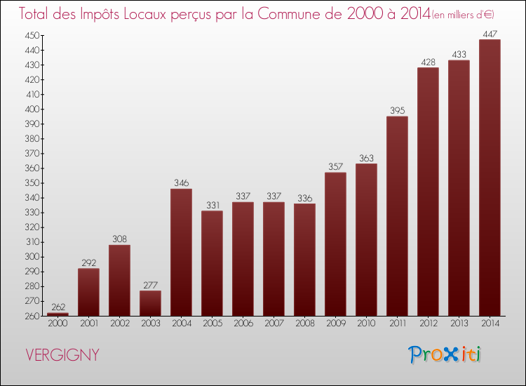 Evolution des Impôts Locaux pour la commune de VERGIGNY de 2000 à 2014 Evolution des Impôts Locaux pour VERGIGNY de 2000 à 2014