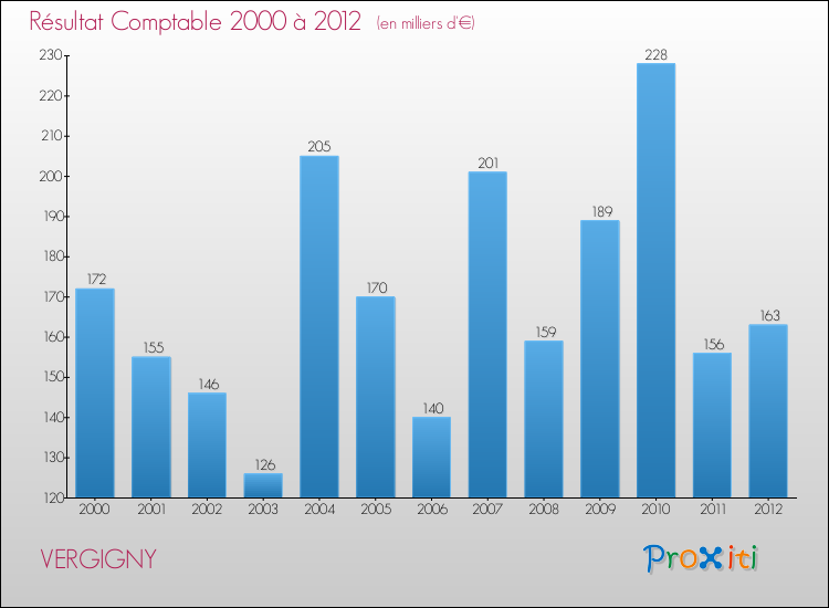 Evolution du résultat comptable pour la commune de VERGIGNY de 2000 à 2012 Evolution du résultat comptable pour VERGIGNY de 2000 à 2012