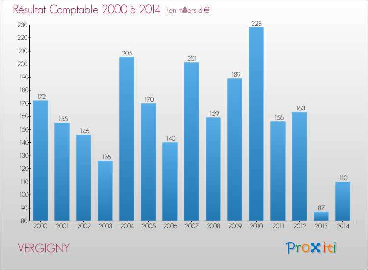 Evolution du résultat comptable pour la commune de VERGIGNY de 2000 à 2014 Evolution du résultat comptable pour VERGIGNY de 2000 à 2014