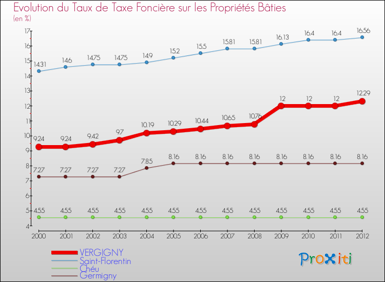 Evolution du taux de la taxe foncière sur le bati pour VERGIGNY et les communes proches de 2000 à 2012 Comparaison des taux de taxe foncière sur le bati pour VERGIGNY et les communes voisines de 2000 à 2012