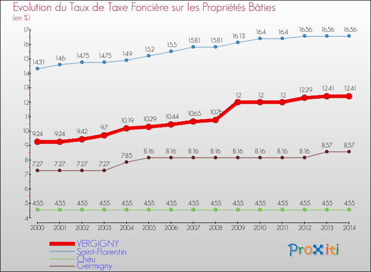 Evolution du taux de la taxe foncière sur le bati pour VERGIGNY et les communes proches de 2000 à 2014 Comparaison des taux de taxe foncière sur le bati pour VERGIGNY et les communes voisines de 2000 à 2014