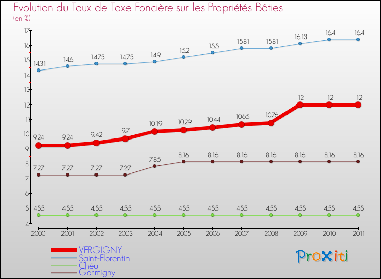 Evolution du taux de la taxe foncière sur le bati pour VERGIGNY et les communes proches Comparaison des taux de taxe foncière sur le bati pour VERGIGNY et les communes voisines