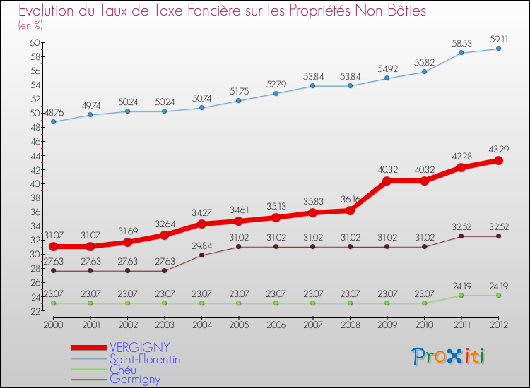 Evolution du taux de la taxe foncière sur les immeubles et terrains non batis pour VERGIGNY et les communes proches de 2000 à 2012 Comparaison des taux de la taxe foncière sur les immeubles et terrains non batis pour VERGIGNY et les communes voisines de 2000 à 2012
