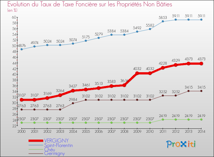 Evolution du taux de la taxe foncière sur les immeubles et terrains non batis pour VERGIGNY et les communes proches de 2000 à 2014 Comparaison des taux de la taxe foncière sur les immeubles et terrains non batis pour VERGIGNY et les communes voisines de 2000 à 2014