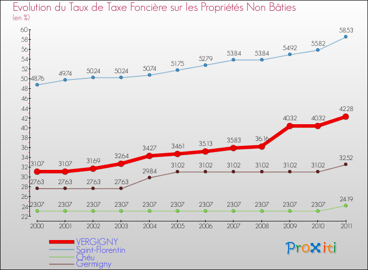 Evolution du taux de la taxe foncière sur les immeubles et terrains non batis pour VERGIGNY et les communes proches Comparaison des taux de la taxe foncière sur les immeubles et terrains non batis pour VERGIGNY et les communes voisines