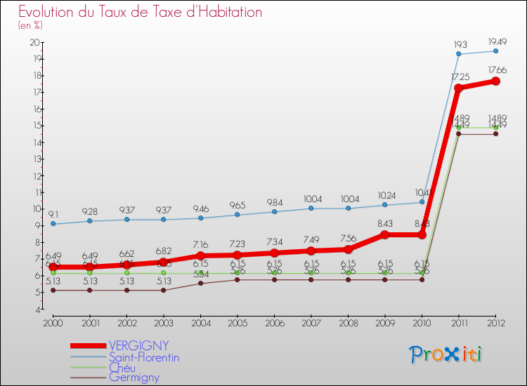 Evolution du taux de la taxe d'habitation pour VERGIGNY et les communes proches Comparaison des taux de la taxe d'habitation pour VERGIGNY et les communes voisines