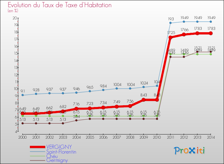 Evolution du taux de la taxe d'habitation pour VERGIGNY et les communes proches de 2000 à 2014 Comparaison des taux de la taxe d'habitation pour VERGIGNY et les communes voisines de 2000 à 2014