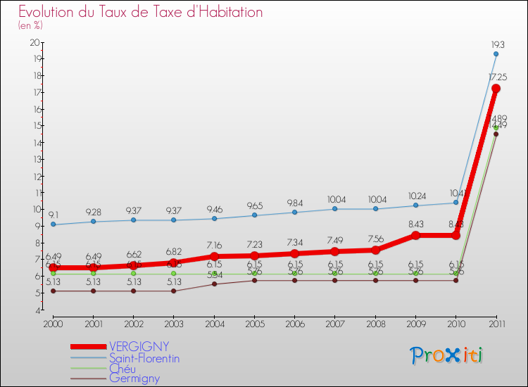 Evolution du taux de la taxe d'habitation pour VERGIGNY et les communes proches Comparaison des taux de la taxe d'habitation pour VERGIGNY et les communes voisines