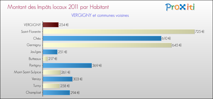 Montant des impôts locaux par Habitant pour VERGIGNY et les communes proches Comparaison des impôts locaux par habitant pour VERGIGNY et les communes voisines