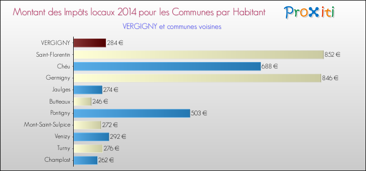 Montant des impôts locaux par Habitant pour VERGIGNY et les communes proches en 2014 Comparaison des impôts locaux par habitant pour VERGIGNY et les communes voisines en 2014