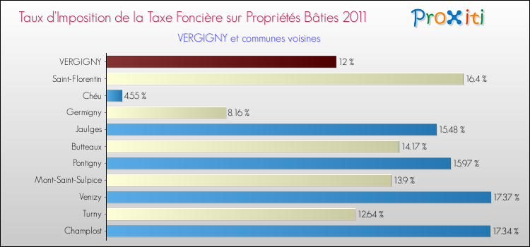 Taux d'imposition de la taxe foncière sur le bati 2011 pour VERGIGNY et les communes proches Comparaison des taux d'imposition de la taxe foncière sur le bati 2011 pour VERGIGNY et les communes voisines