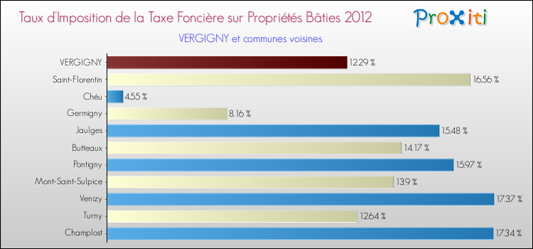 Taux d'imposition de la taxe foncière sur le bati 2012 pour VERGIGNY et les communes proches Comparaison des taux d'imposition de la taxe foncière sur le bati 2012 pour VERGIGNY et les communes voisines