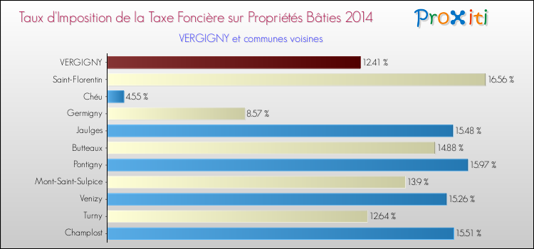 Taux d'imposition de la taxe foncière sur le bati 2014 pour VERGIGNY et les communes proches Comparaison des taux d'imposition de la taxe foncière sur le bati 2014 pour VERGIGNY et les communes voisines