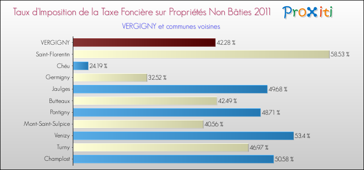 Taux d'imposition de la taxe foncière sur les immeubles et terrains non batis 2011 pour VERGIGNY et les communes proches Comparaison des taux d'imposition de la taxe foncière sur les immeubles et terrains non batis 2011 pour VERGIGNY et les communes voisines
