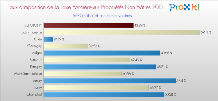 Taux d'imposition de la taxe foncière sur les immeubles et terrains non batis 2012 pour VERGIGNY et les communes proches Comparaison des taux d'imposition de la taxe foncière sur les immeubles et terrains non batis 2012 pour VERGIGNY et les communes voisines
