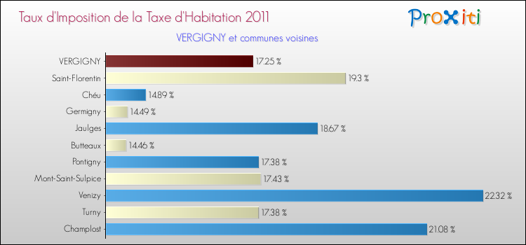 Taux d'imposition de la taxe d'habitation 2011 pour VERGIGNY et les communes proches Comparaison des taux d'imposition de la taxe d'habitation 2011 pour VERGIGNY et les communes voisines