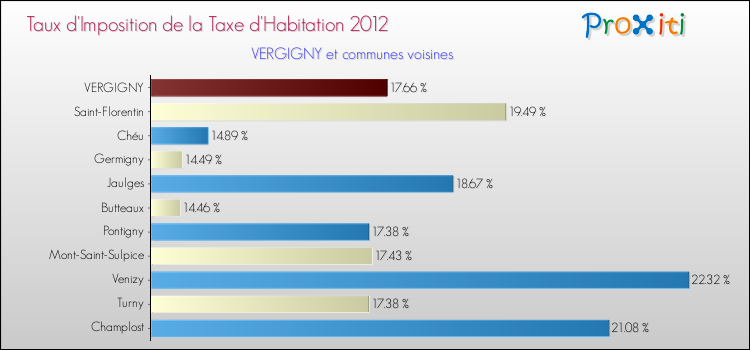 Taux d'imposition de la taxe d'habitation 2012 pour VERGIGNY et les communes proches Comparaison des taux d'imposition de la taxe d'habitation 2012 pour VERGIGNY et les communes voisines