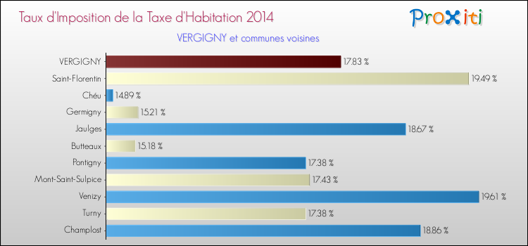 Taux d'imposition de la taxe d'habitation 2014 pour VERGIGNY et les communes proches Comparaison des taux d'imposition de la taxe d'habitation 2014 pour VERGIGNY et les communes voisines