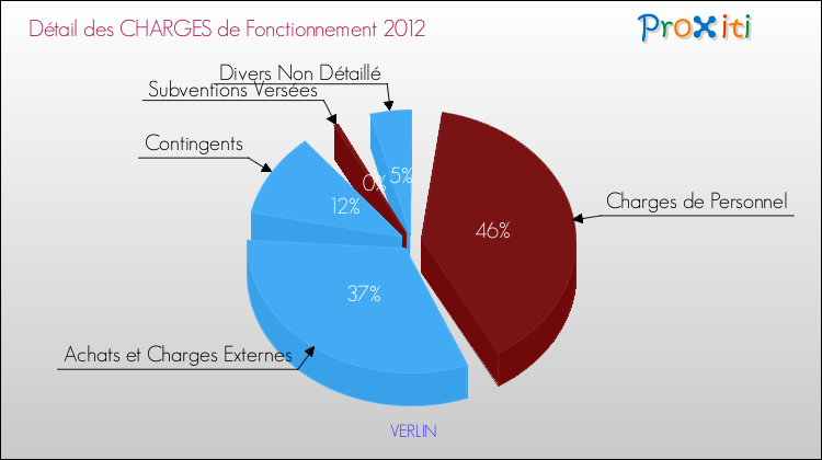 Décomposition des Charges de Fonctionnement 2012 de la commune de VERLIN Charges de Fonctionnement 2012 pour la commune de VERLIN