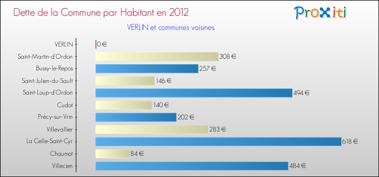 Dette par habitant de la commune en 2012 pour VERLIN et les communes proches Comparaison de la dette par habitant de la commune en 2012 pour VERLIN et les communes voisines