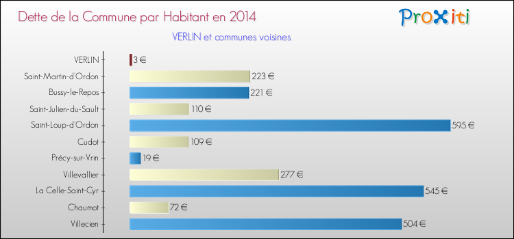 Dette par habitant de la commune en 2014 pour VERLIN et les communes proches Comparaison de la dette par habitant de la commune en 2014 pour VERLIN et les communes voisines