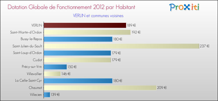 Montant des dotations globales de fonctionnement DGF par Habitant pour VERLIN et les communes proches Comparaison des des dotations globales de fonctionnement DGF par habitant pour VERLIN et les communes voisines