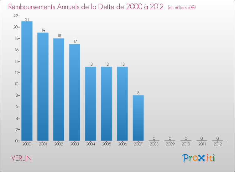 Evolution de l'annuité de la dette pour la commune de VERLIN de 2000 à 2012 Annuités de la dette pour VERLIN de 2000 à 2012