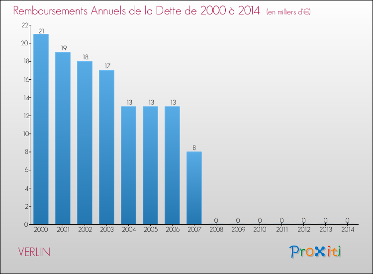 Evolution de l'annuité de la dette pour la commune de VERLIN de 2000 à 2014 Annuités de la dette pour VERLIN de 2000 à 2014