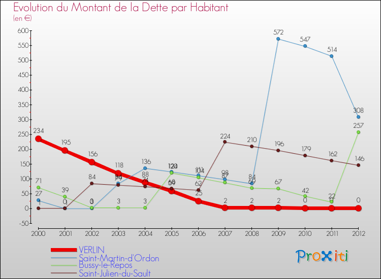 Evolution de la dette par habitant pour la commune de VERLIN et les communes proches de 2000 à 2012 Comparaison de la dette par habitant pour VERLIN et les communes voisines de 2000 à 2012