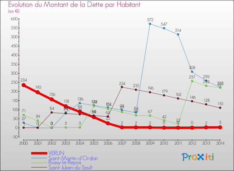 Evolution de la dette par habitant pour la commune de VERLIN et les communes proches de 2000 à 2014 Comparaison de la dette par habitant pour VERLIN et les communes voisines de 2000 à 2014