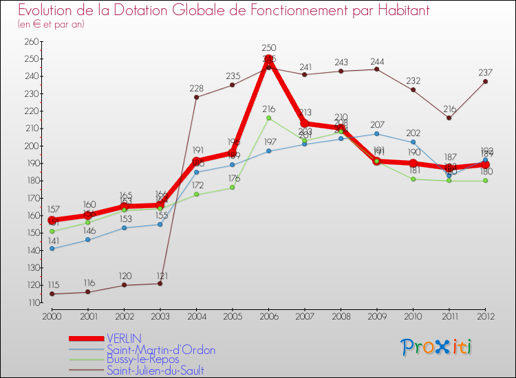 Evolution et montant de la dotation globale de fonctionnement par Habitant pour VERLIN et les communes proches Comparaison des dotations globales de fonctionnement par habitant pour VERLIN et les communes voisines