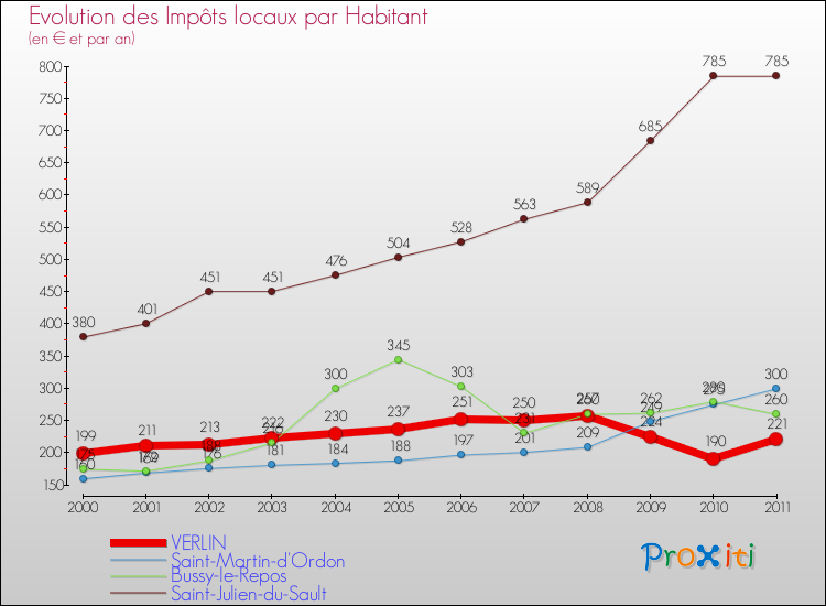 Evolution et montant des impôts locaux par Habitant pour VERLIN et les communes proches Comparaison des impôts locaux par habitant pour VERLIN et les communes voisines