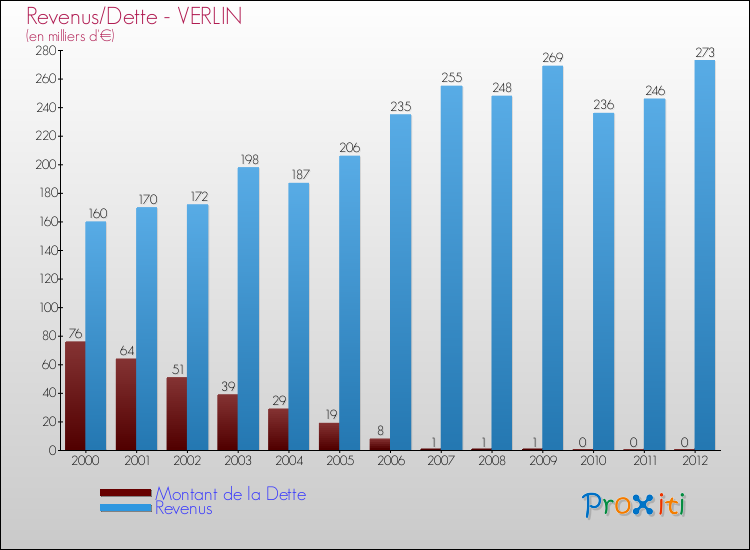 Evolution comparée de la dette et des revenus pour la commune de VERLIN de 2000 à 2012 Comparaison de la dette et des revenus pour VERLIN de 2000 à 2012