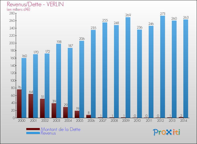 Evolution comparée de la dette et des revenus pour la commune de VERLIN de 2000 à 2014 Comparaison de la dette et des revenus pour VERLIN de 2000 à 2014