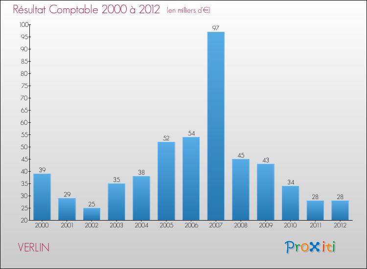 Evolution du résultat comptable pour la commune de VERLIN de 2000 à 2012 Evolution du résultat comptable pour VERLIN de 2000 à 2012