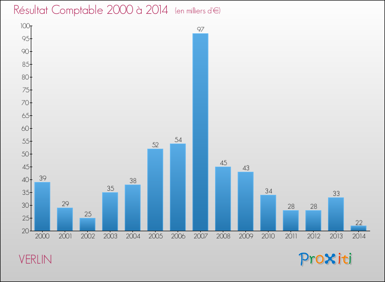Evolution du résultat comptable pour la commune de VERLIN de 2000 à 2014 Evolution du résultat comptable pour VERLIN de 2000 à 2014