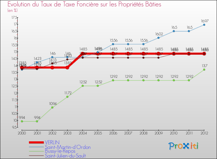 Evolution du taux de la taxe foncière sur le bati pour VERLIN et les communes proches de 2000 à 2012 Comparaison des taux de taxe foncière sur le bati pour VERLIN et les communes voisines de 2000 à 2012