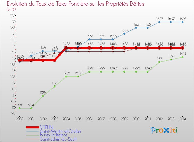 Evolution du taux de la taxe foncière sur le bati pour VERLIN et les communes proches de 2000 à 2014 Comparaison des taux de taxe foncière sur le bati pour VERLIN et les communes voisines de 2000 à 2014