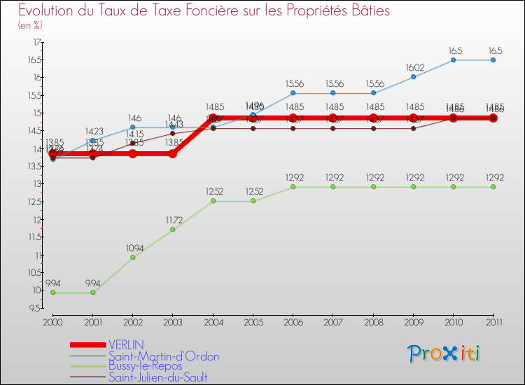 Evolution du taux de la taxe foncière sur le bati pour VERLIN et les communes proches Comparaison des taux de taxe foncière sur le bati pour VERLIN et les communes voisines