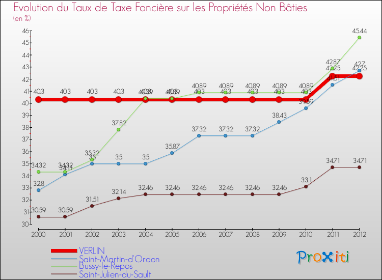 Evolution du taux de la taxe foncière sur les immeubles et terrains non batis pour VERLIN et les communes proches de 2000 à 2012 Comparaison des taux de la taxe foncière sur les immeubles et terrains non batis pour VERLIN et les communes voisines de 2000 à 2012