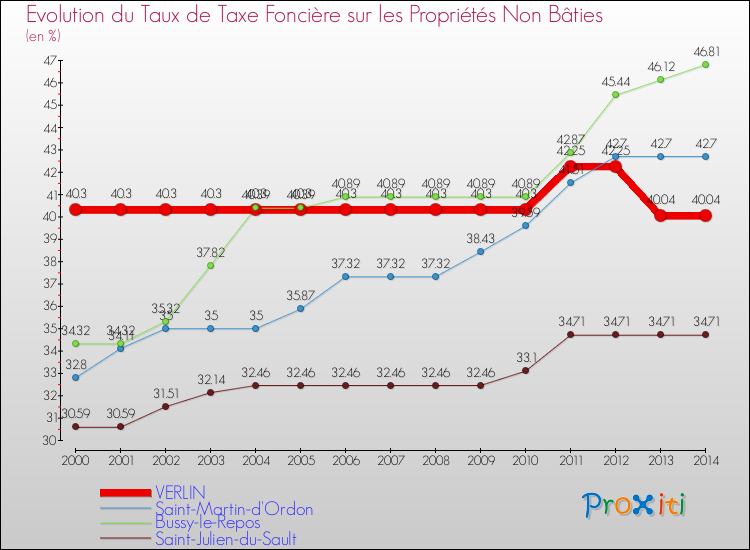 Evolution du taux de la taxe foncière sur les immeubles et terrains non batis pour VERLIN et les communes proches de 2000 à 2014 Comparaison des taux de la taxe foncière sur les immeubles et terrains non batis pour VERLIN et les communes voisines de 2000 à 2014