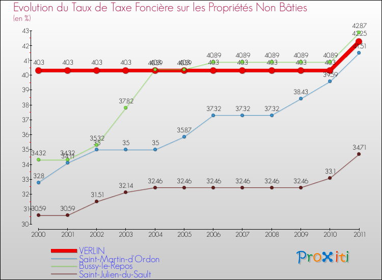 Evolution du taux de la taxe foncière sur les immeubles et terrains non batis pour VERLIN et les communes proches Comparaison des taux de la taxe foncière sur les immeubles et terrains non batis pour VERLIN et les communes voisines