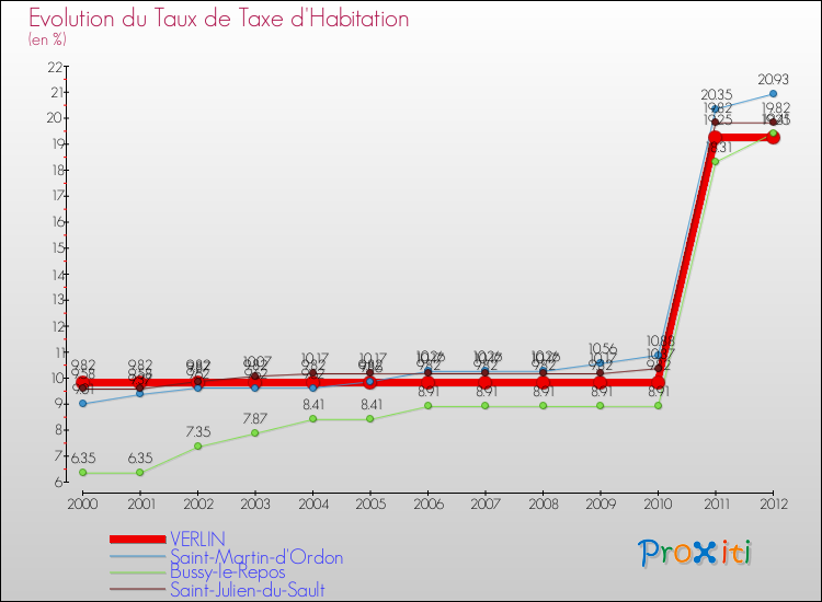 Evolution du taux de la taxe d'habitation pour VERLIN et les communes proches Comparaison des taux de la taxe d'habitation pour VERLIN et les communes voisines