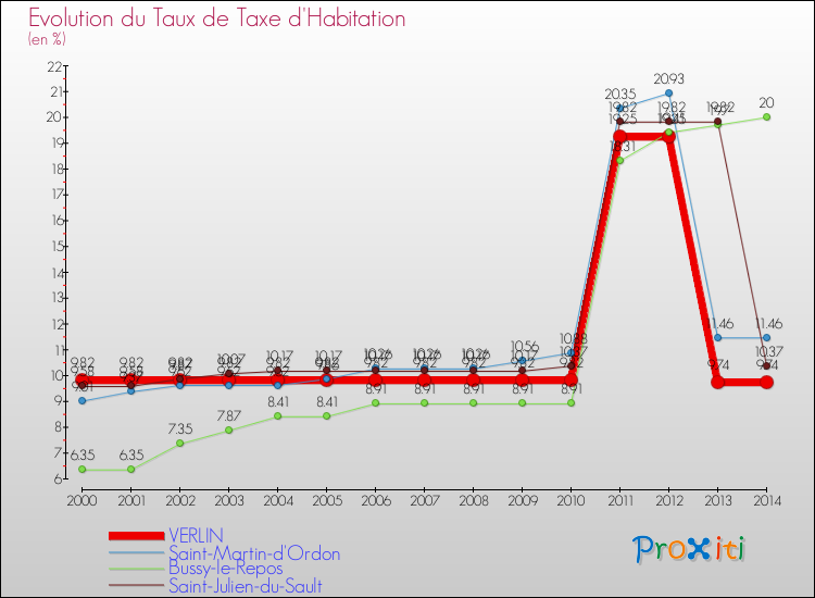 Evolution du taux de la taxe d'habitation pour VERLIN et les communes proches de 2000 à 2014 Comparaison des taux de la taxe d'habitation pour VERLIN et les communes voisines de 2000 à 2014