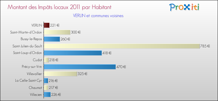 Montant des impôts locaux par Habitant pour VERLIN et les communes proches Comparaison des impôts locaux par habitant pour VERLIN et les communes voisines