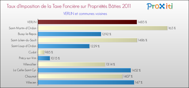 Taux d'imposition de la taxe foncière sur le bati 2011 pour VERLIN et les communes proches Comparaison des taux d'imposition de la taxe foncière sur le bati 2011 pour VERLIN et les communes voisines